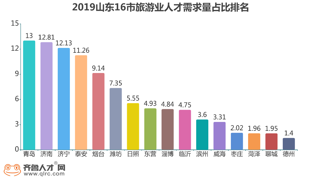 这都有力地促进了山东旅游业的发展,因此人才需求持