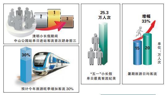 青岛“地铁时代”首个旅游旺季 “地下”给景区送来新客源